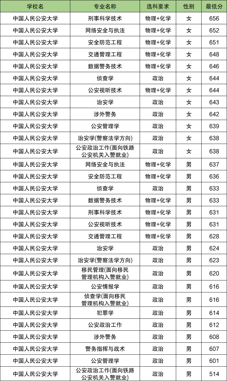 2025山东警校多少分可以考上？附警校最低录取分数线