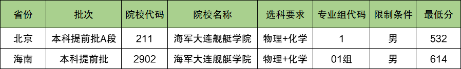 海军大连舰艇学院2024年录取分数线（含2024招生计划、简章）