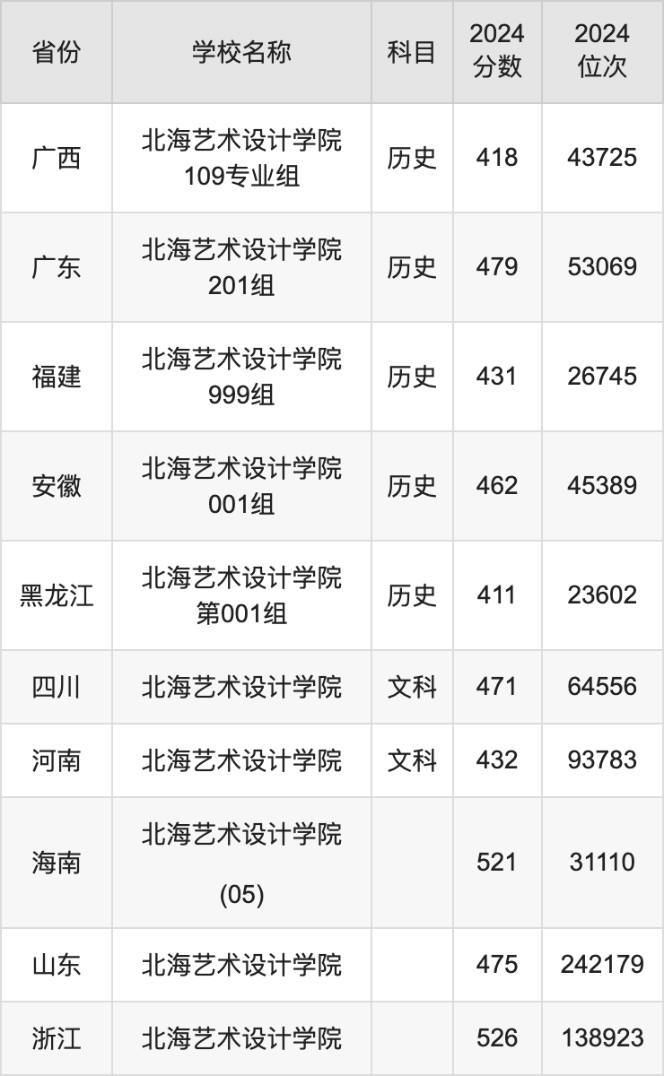 2024北海艺术设计学院录取分数线汇总：全国各省最低多少分能上