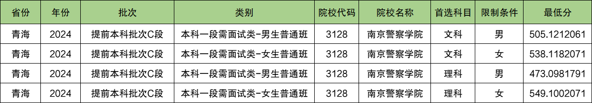 南京警察学院2024年录取分数线（含2024招生计划、简章）