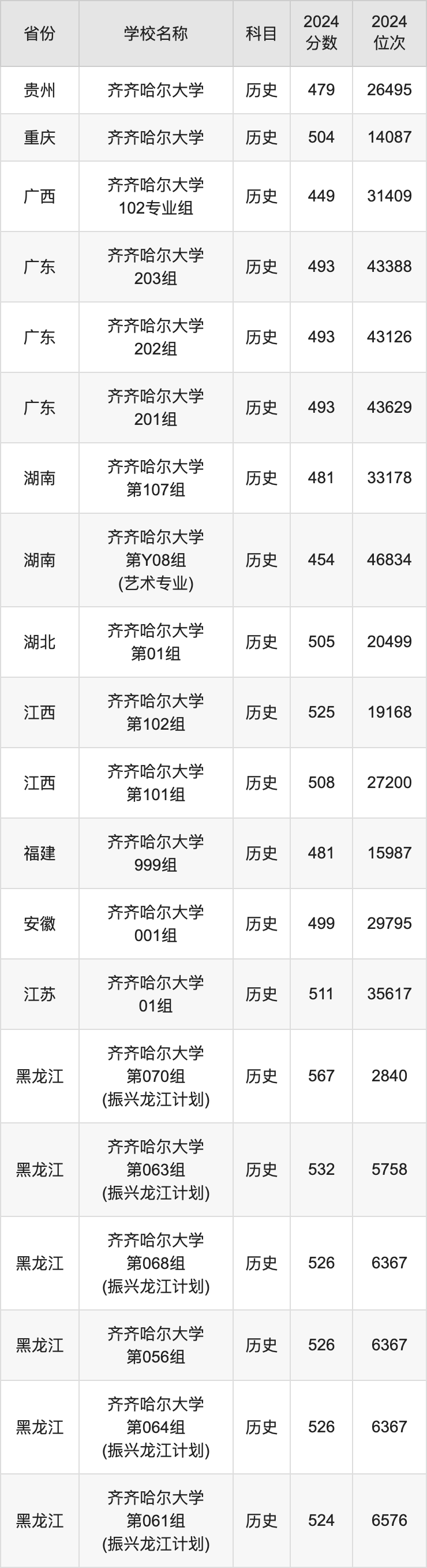 2024齐齐哈尔大学录取分数线汇总：全国各省最低多少分能上