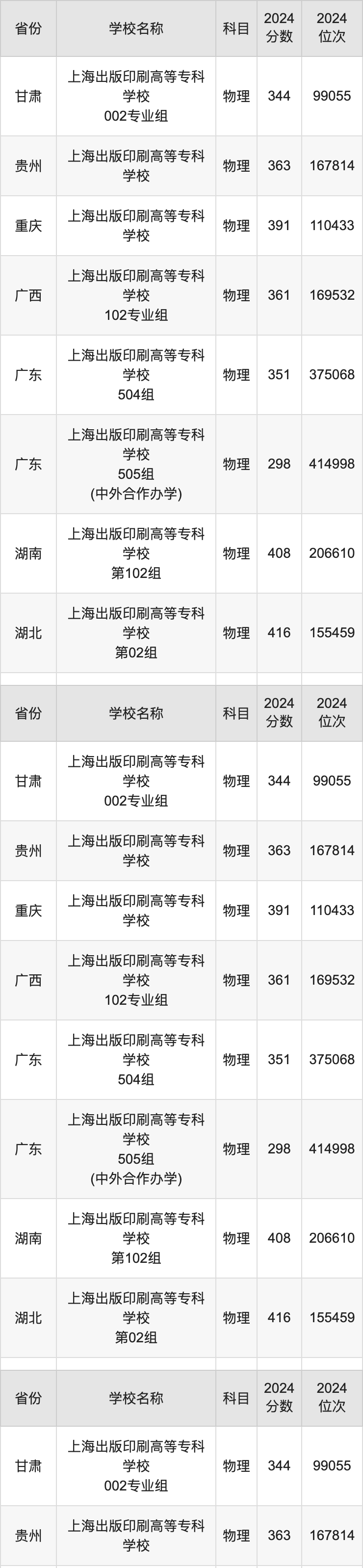 2024上海出版印刷高等专科学校录取分数线：最低多少分能上