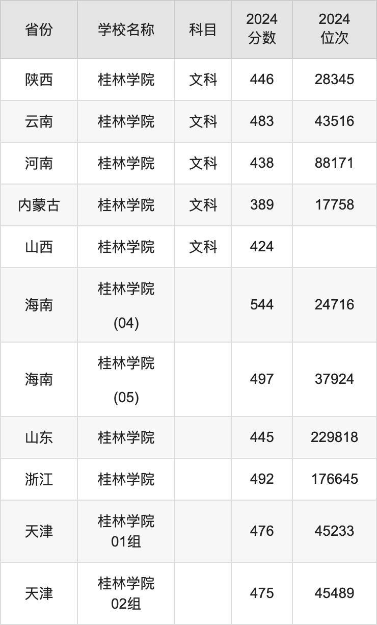 2024桂林学院录取分数线汇总：全国各省最低多少分能上