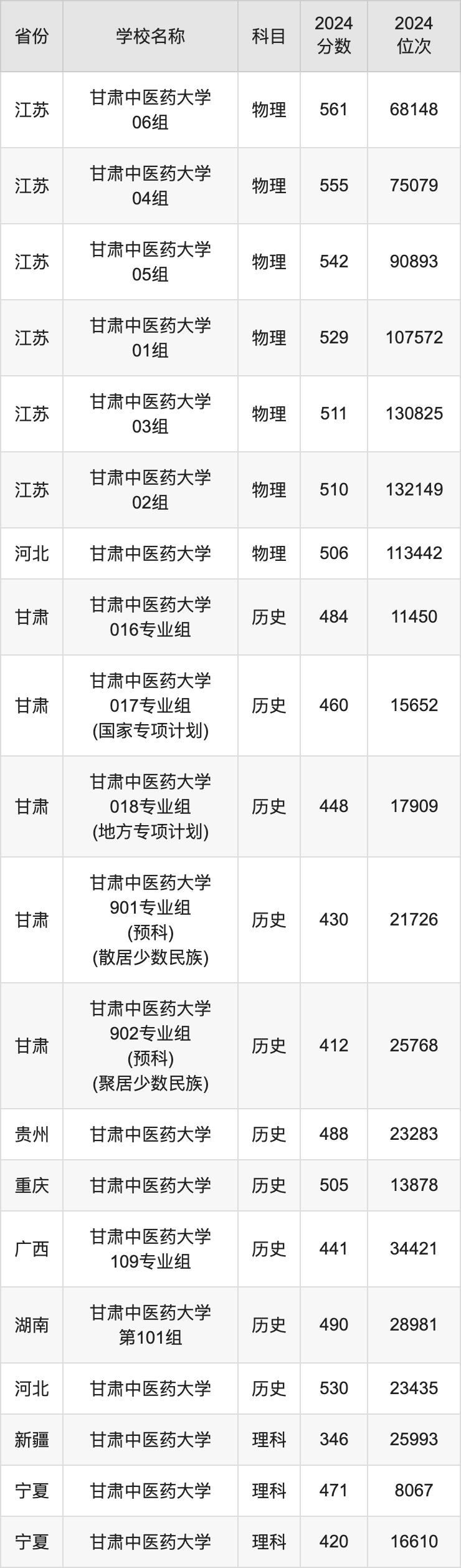 2024甘肃中医药大学录取分数线汇总：全国各省最低多少分能上