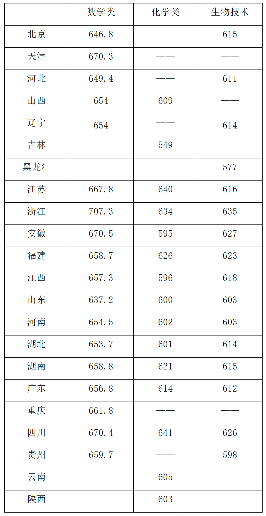 2024强基计划入围分数线（近30省市强基计划高校最低分）