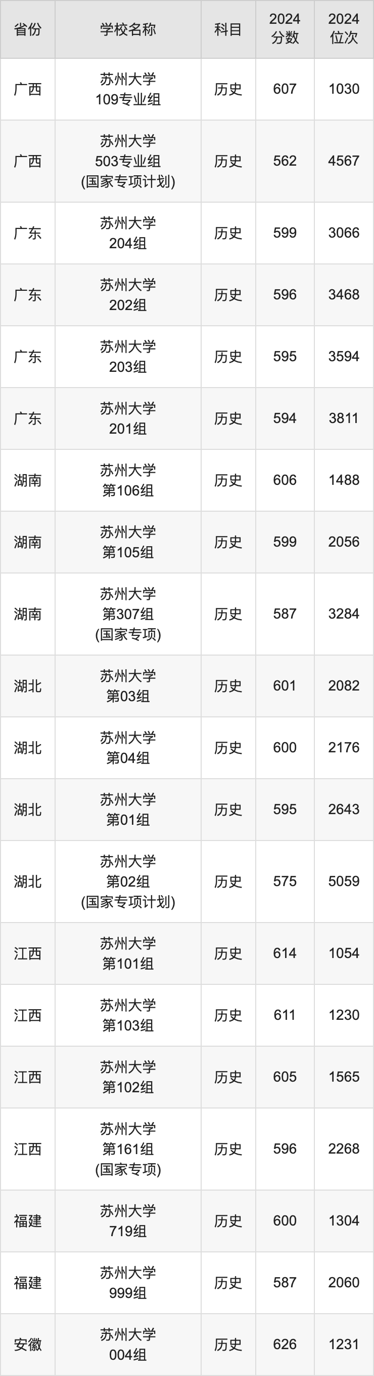 2024苏州大学录取分数线汇总：全国各省最低多少分能上