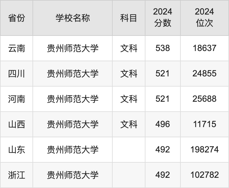 2024贵州师范大学录取分数线汇总：全国各省最低多少分能上