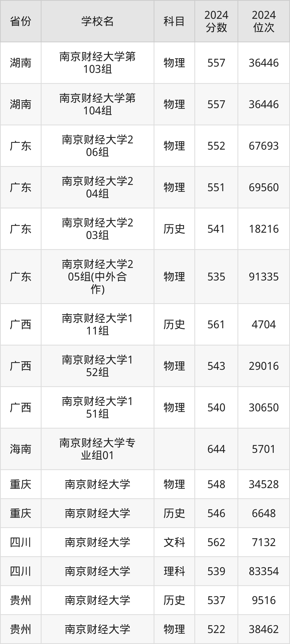 考上南京财经大学要多少分？附近三年录取分数线（2025参考）