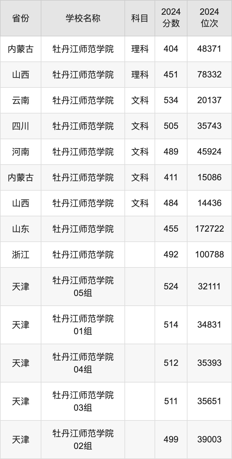 2024牡丹江师范学院录取分数线汇总：全国各省最低多少分能上