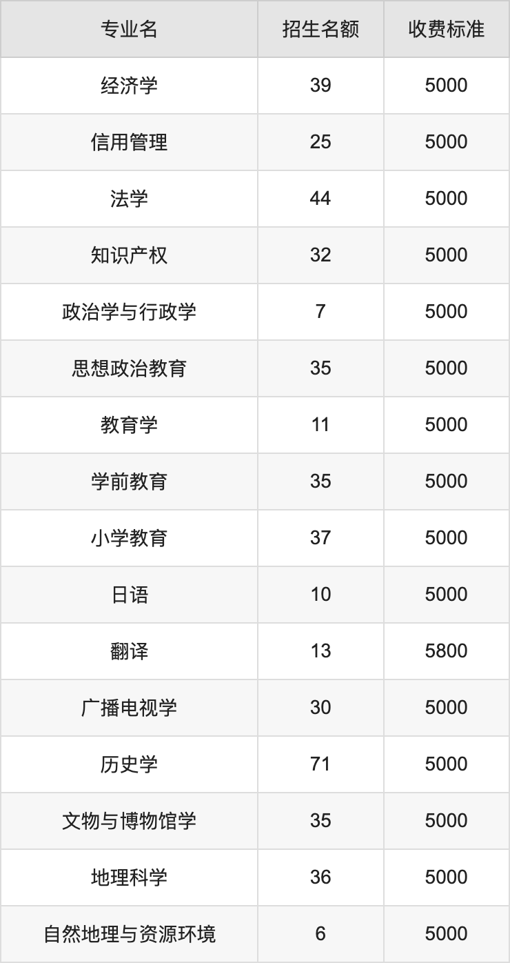 2024年太原师范学院学费明细：一年5000-6720元（各专业收费标准）