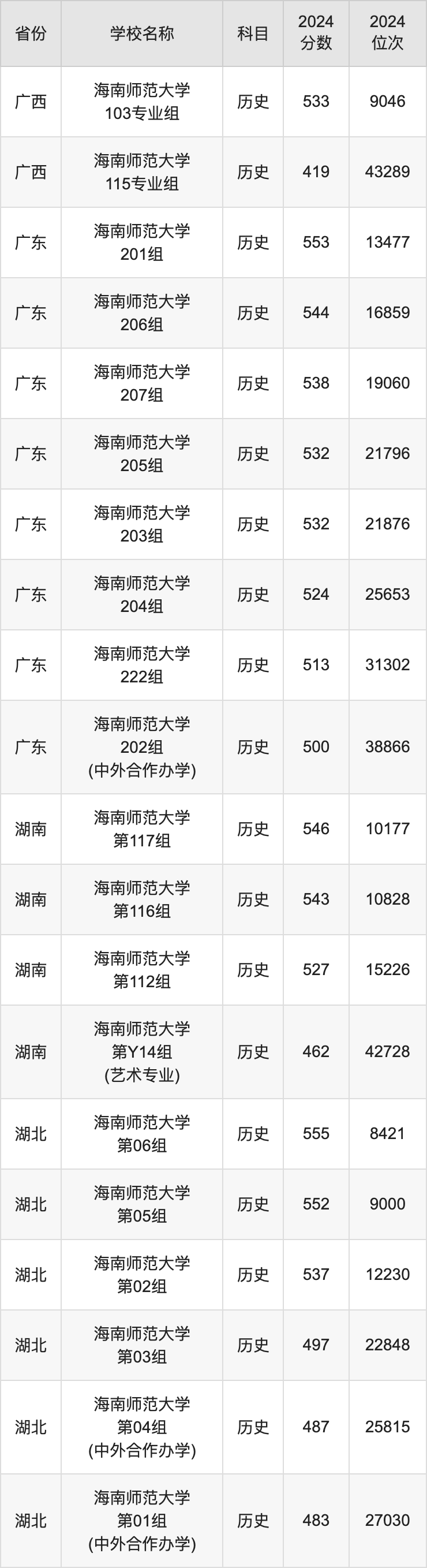 2024海南师范大学录取分数线汇总：全国各省最低多少分能上