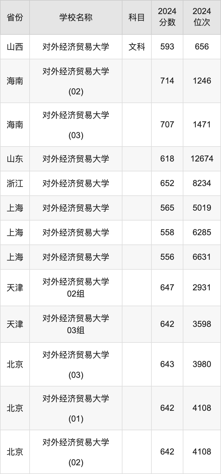 2024对外经济贸易大学录取分数线汇总：全国各省最低多少分能上