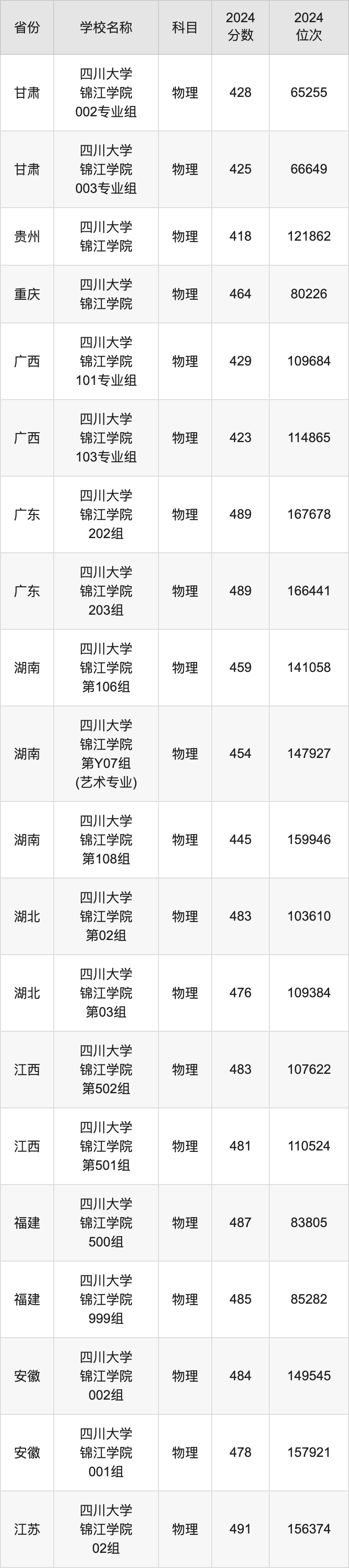 2024四川大学锦江学院录取分数线汇总：全国各省最低多少分能上