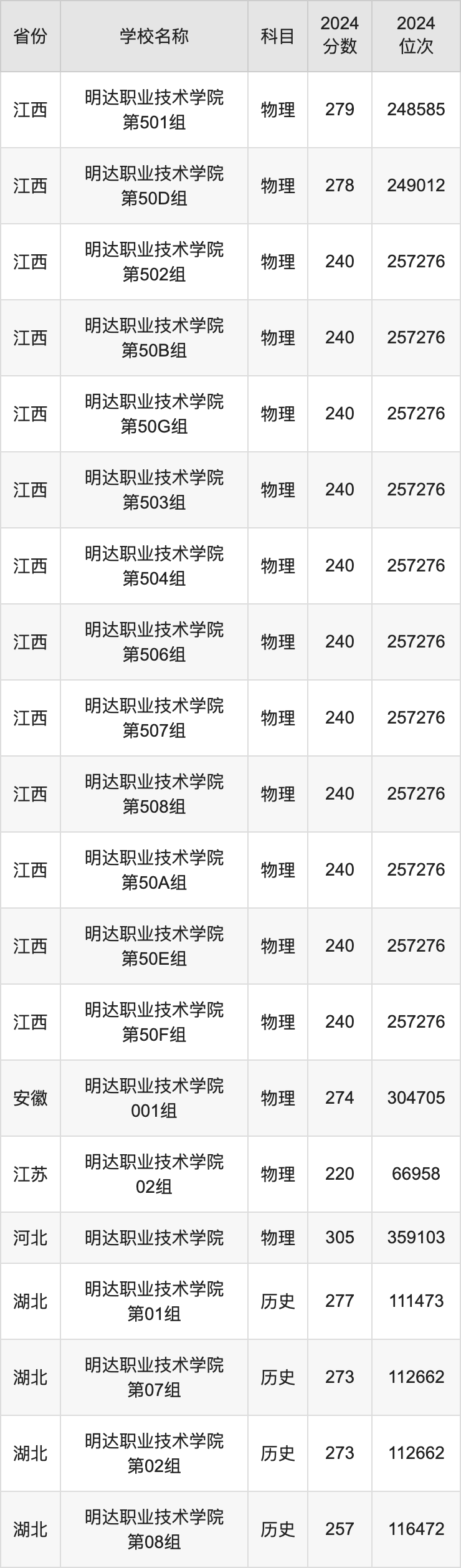 2024明达职业技术学院录取分数线汇总：全国各省最低多少分能上