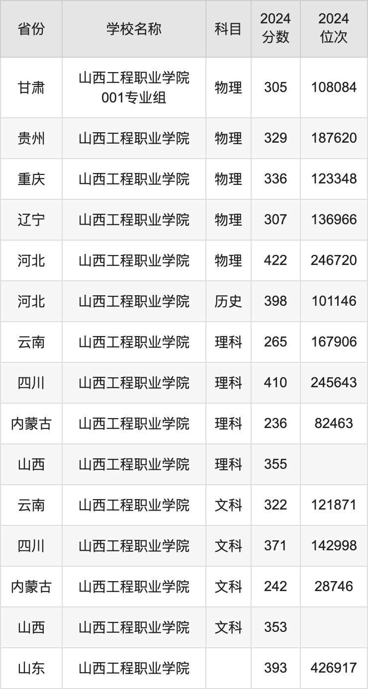 2024山西工程职业学院录取分数线汇总：全国各省最低多少分能上