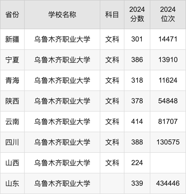 2024乌鲁木齐职业大学录取分数线汇总：全国各省最低多少分能上