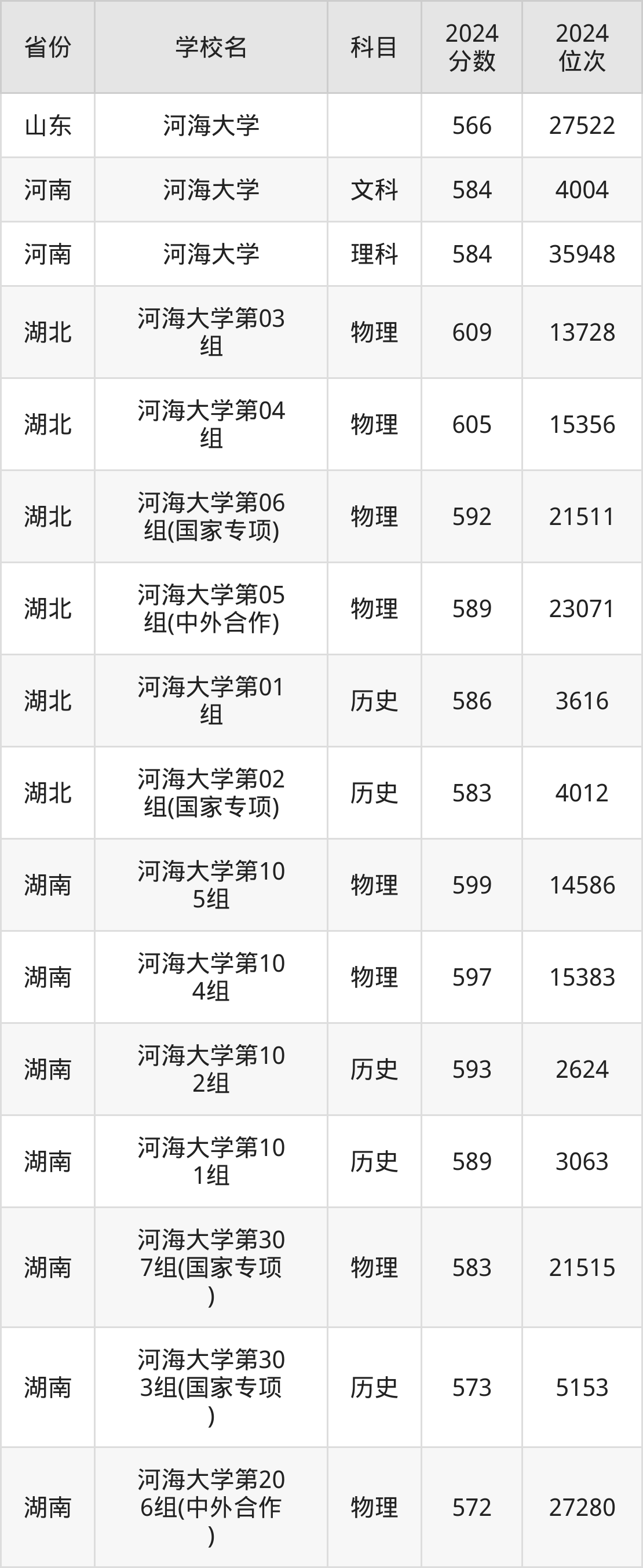 考上河海大学要多少分？附近三年录取分数线（2025参考）