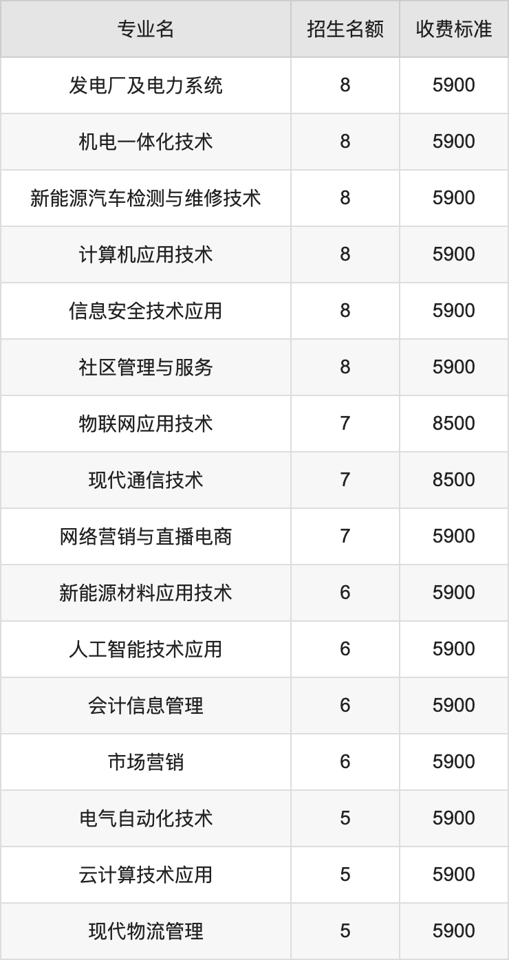 2024年新疆能源职业技术学院学费明细：一年5900-8500元（各专业收费标准）