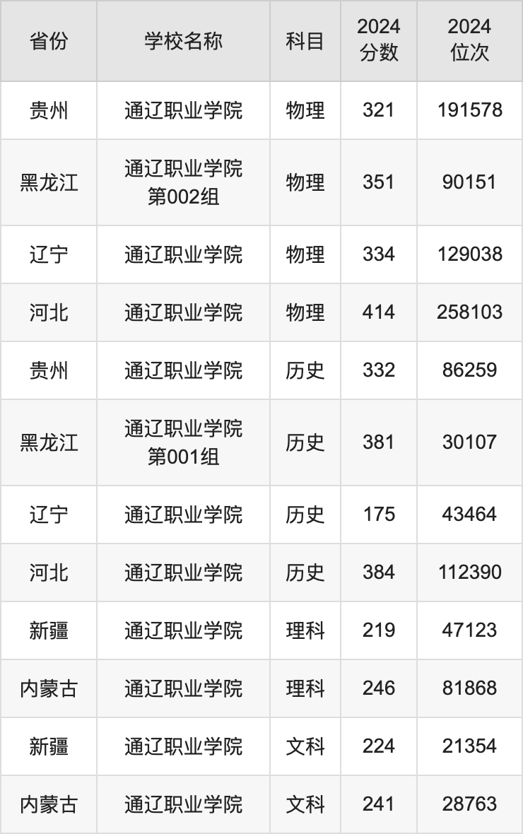 2024通辽职业学院录取分数线汇总：全国各省最低多少分能上