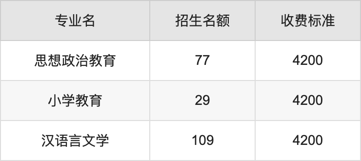 2024年内蒙古科技大学包头师范学院学费明细：一年4200-4600元（各专业收费标准）