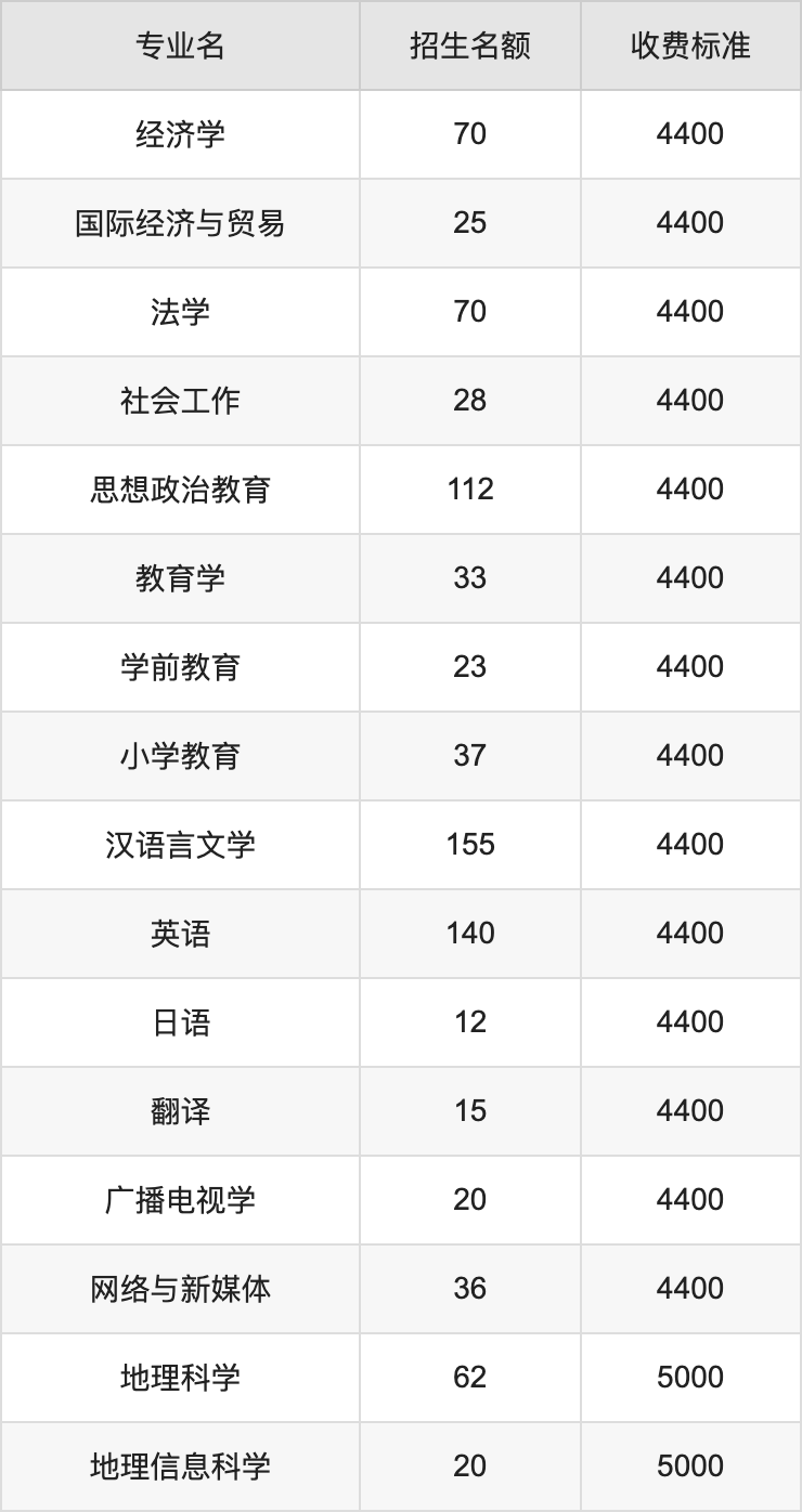 2024年商丘师范学院学费明细：一年4400-5000元（各专业收费标准）