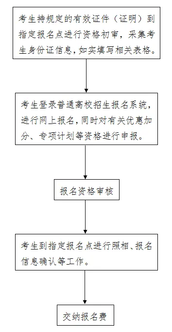 2025年河北高考报名时间是几月几号？附报名入口