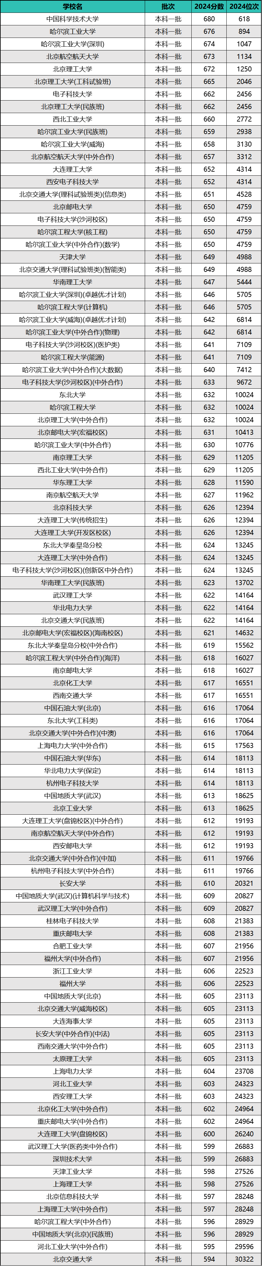 2024年全国理工类院校排名及录取分数线（前100强）