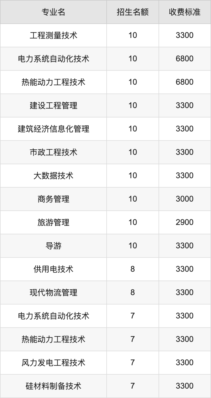 2024年昌吉职业技术学院学费明细：一年2900-6800元（各专业收费标准）