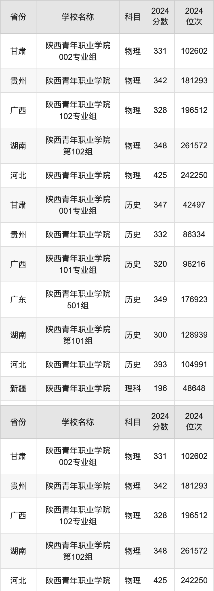 2024陕西青年职业学院录取分数线汇总：全国各省最低多少分能上