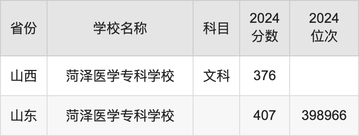 2024菏泽医学专科学校录取分数线汇总：全国各省最低多少分能上