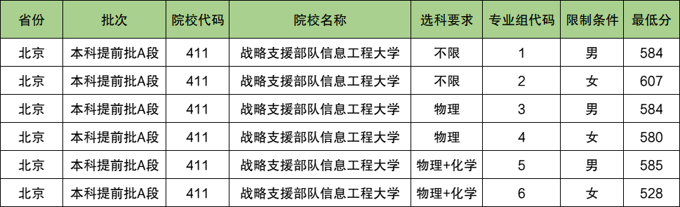 战略支援部队信息工程大学2024年录取分数线（含2024招生计划、简章）