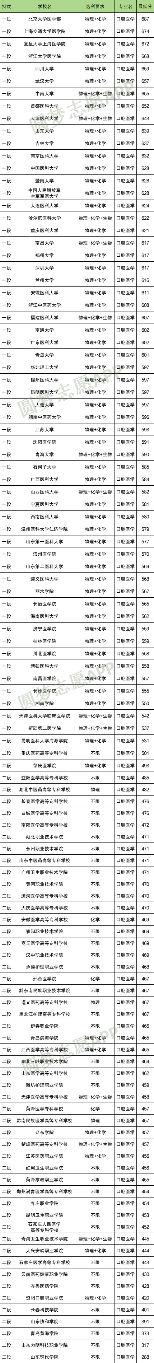 不选政治可以报口腔医学吗？附各大学选科要求