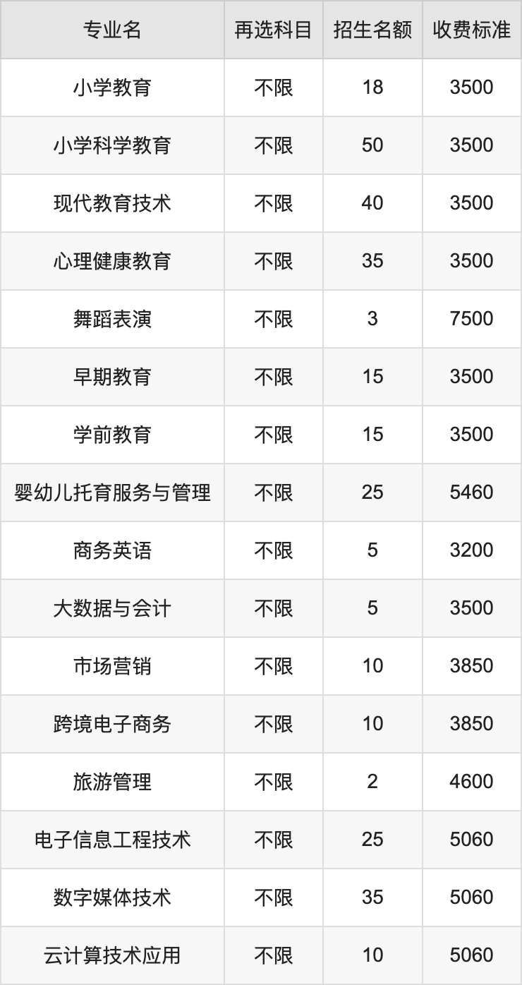 2024年湖南民族职业学院学费明细：一年3200-8580元（各专业收费标准）