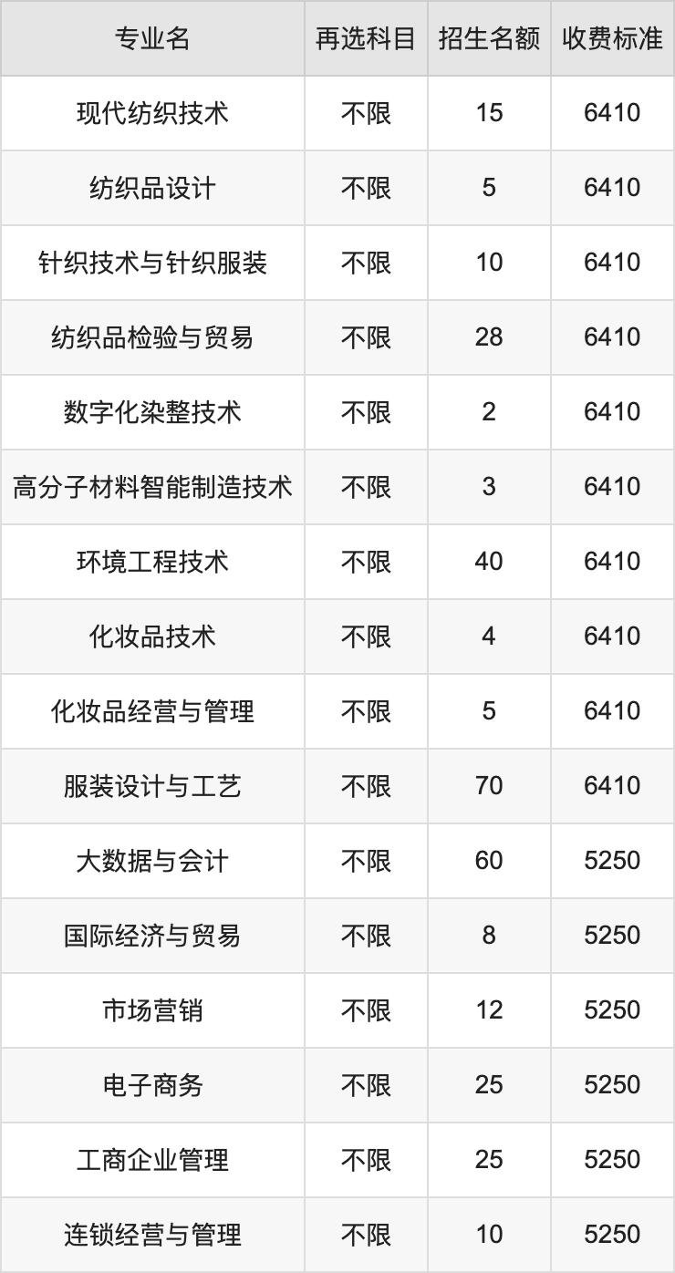 2024年广东职业技术学院学费明细：一年5250-18000元（各专业收费标准）