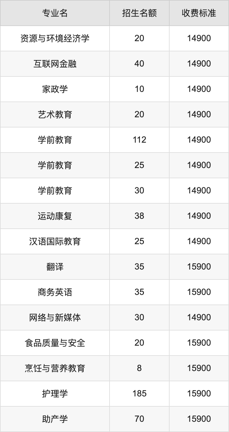 2024年山西工商学院学费明细：一年14900-17000元（各专业收费标准）