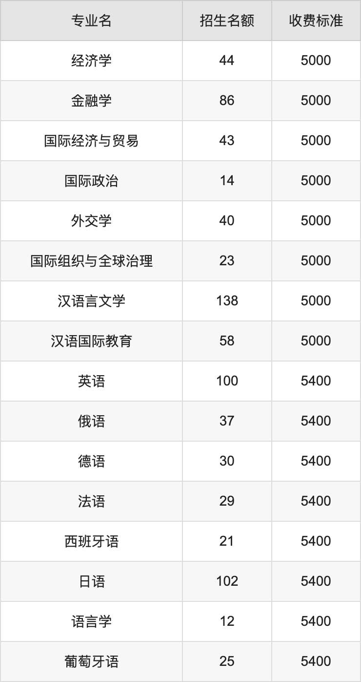 2024年西安外国语大学学费明细：一年5000-6000元（各专业收费标准）