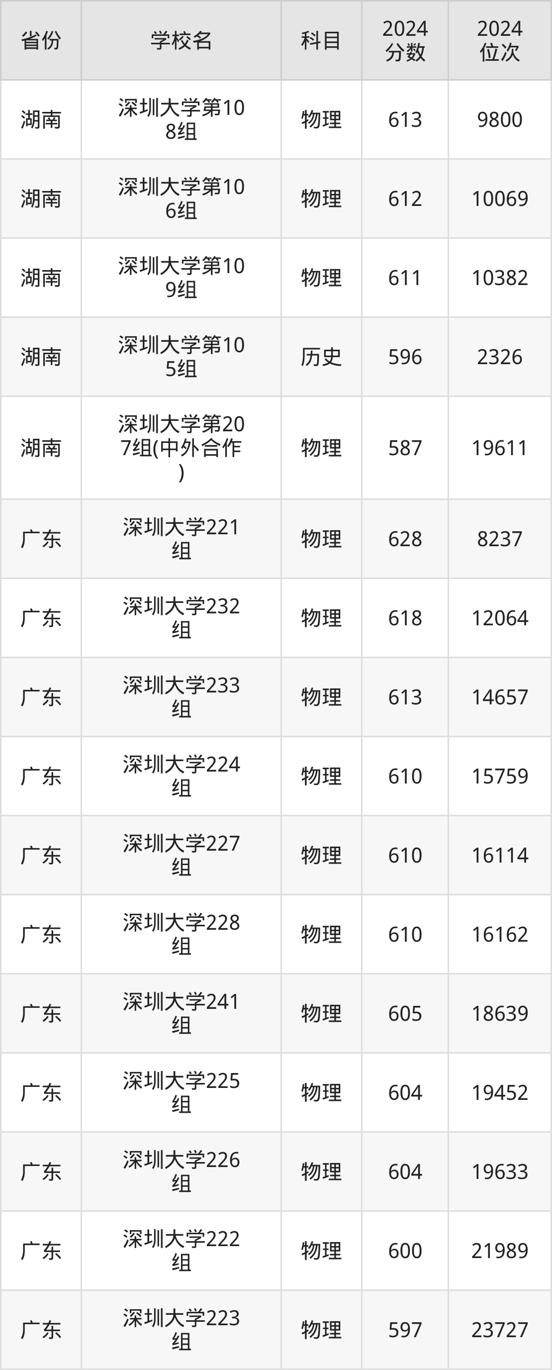 考上深圳大学要多少分？附近三年录取分数线（2025参考）