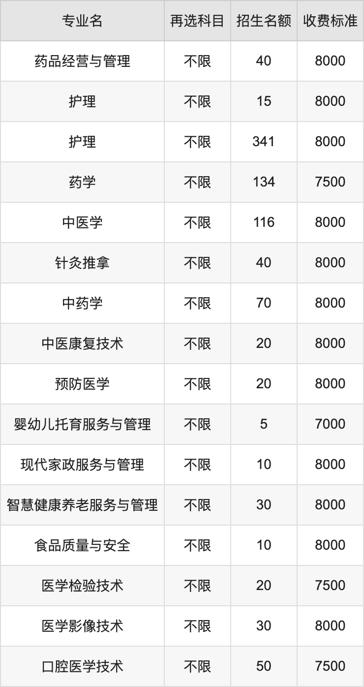 2024年广西卫生职业技术学院学费明细：一年7000-8000元（各专业收费标准）