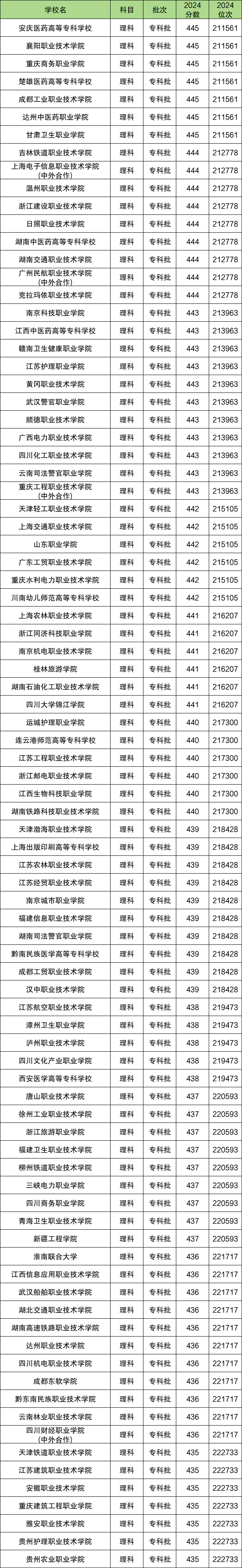 高考440分是一本还是二本？440分左右的公办大学有哪些？