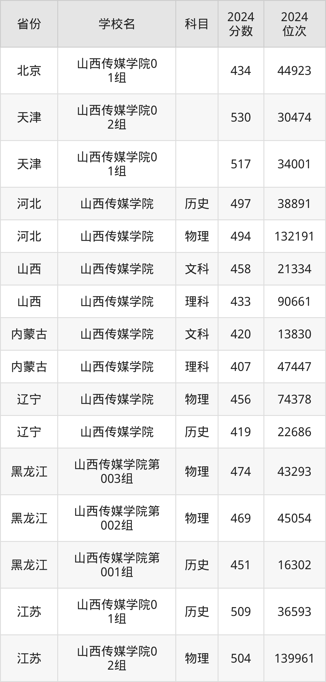 考上山西传媒学院要多少分？附近三年录取分数线（2025参考）