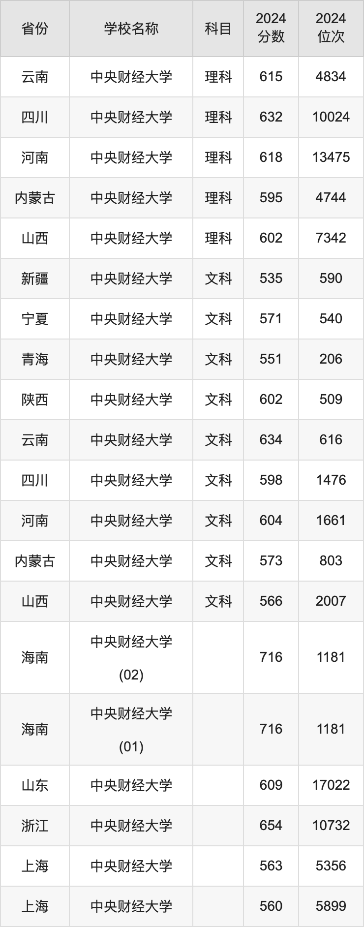 2024中央财经大学录取分数线汇总：全国各省最低多少分能上