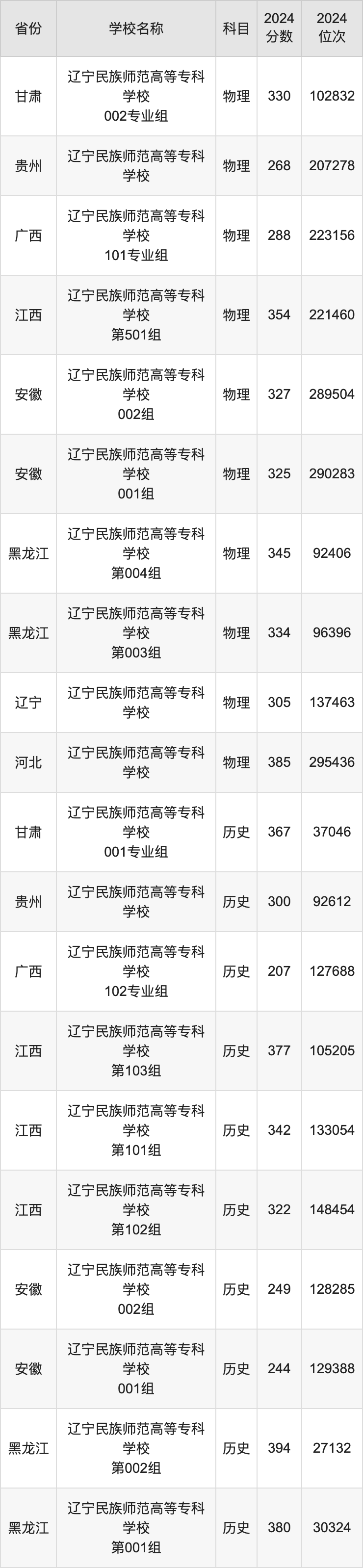 2024辽宁民族师范高等专科学校录取分数线：最低多少分能上