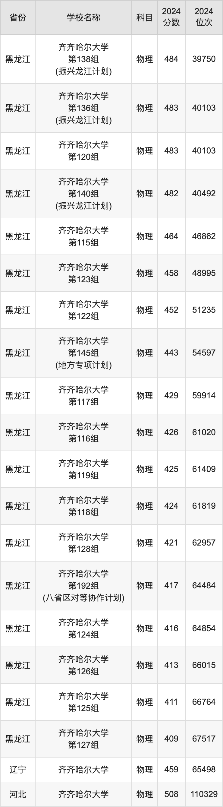 2024齐齐哈尔大学录取分数线汇总：全国各省最低多少分能上