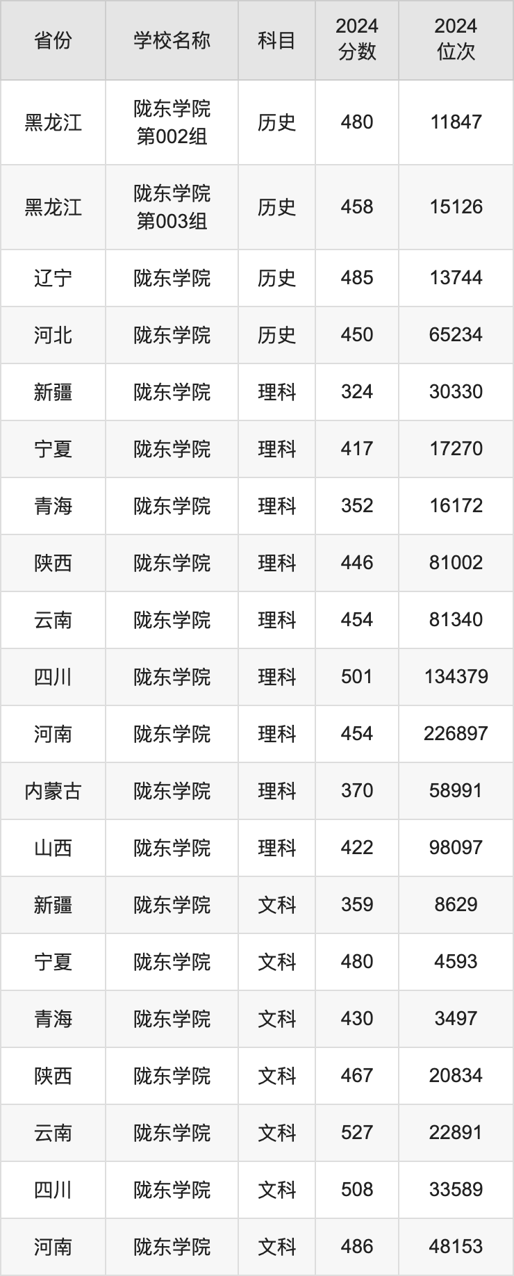 2024陇东学院录取分数线汇总：全国各省最低多少分能上