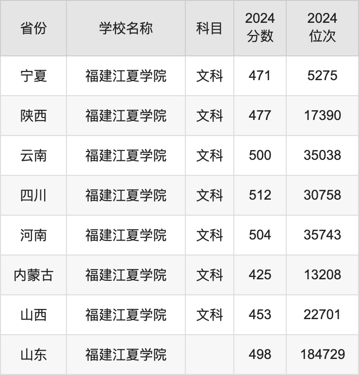 2024福建江夏学院录取分数线汇总：全国各省最低多少分能上