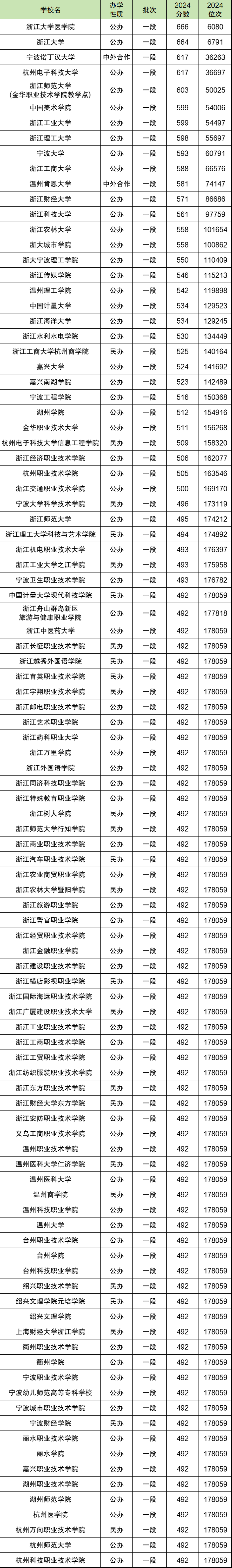 2023浙江各高校录取分数线（一段、二段，2024年参考）