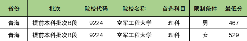 空军工程大学2024年录取分数线（含2024招生计划、简章）