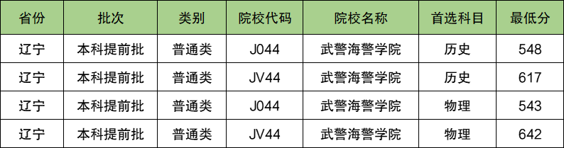 武警海警学院2024年录取分数线（含2024招生计划、简章）