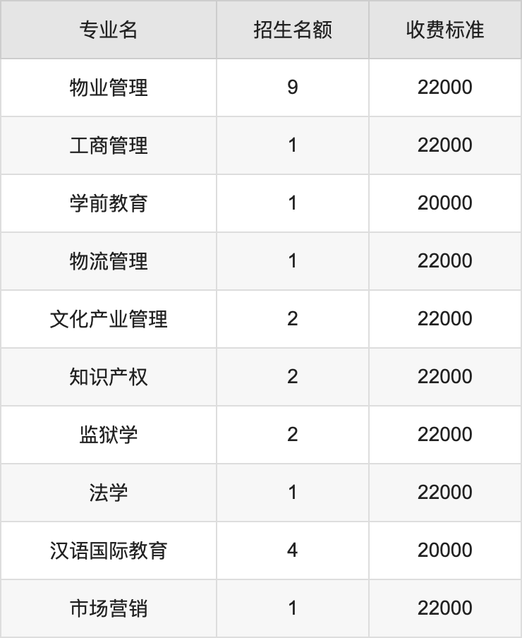 2024年昆明理工大学津桥学院学费明细：一年20000-22000元（各专业收费标准）