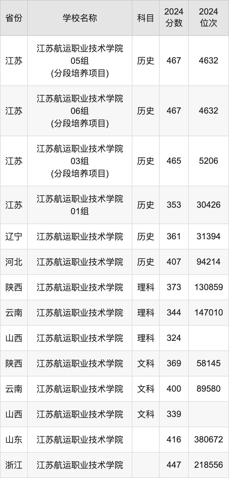 2024江苏航运职业技术学院录取分数线汇总：全国各省最低多少分能上